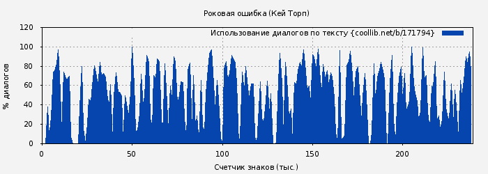 Использование диалогов по тексту книги № 171794: Роковая ошибка (Кей Торп)