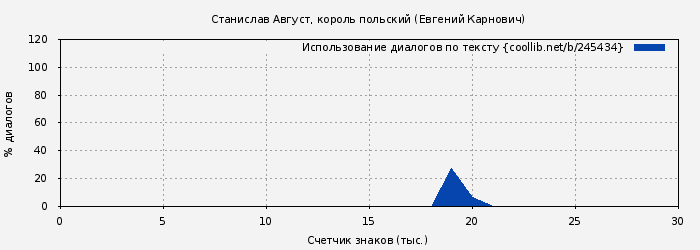 Использование диалогов по тексту книги № 245434: Станислав Август, король польский (Евгений Карнович)