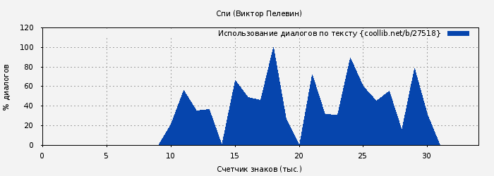 Использование диалогов по тексту книги № 27518: Спи (Виктор Пелевин)