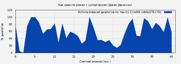 Использование диалогов по тексту книги № 276178: Как завести роман с супергероем (Джин Джонсон)