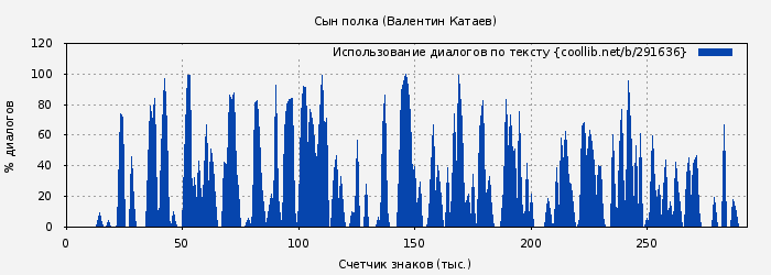 Использование диалогов по тексту книги № 291636: Сын полка (Валентин Катаев)