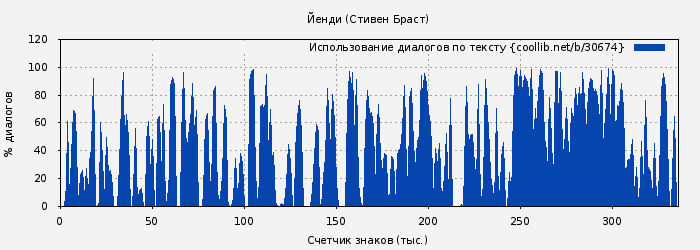 Использование диалогов по тексту книги № 30674: Йенди (Стивен Браст)