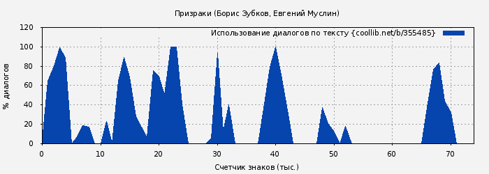 Использование диалогов по тексту книги № 355485: Призраки (Борис Зубков)