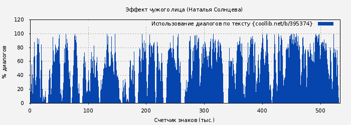 Использование диалогов по тексту книги № 395374: Эффект чужого лица (Наталья Солнцева)