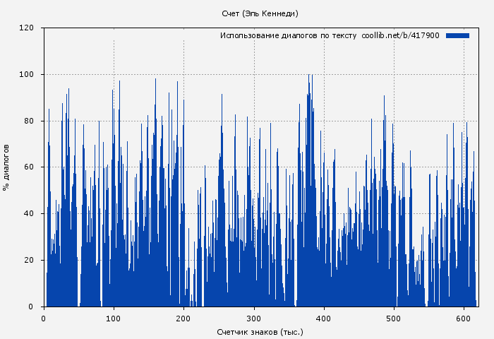 Использование диалогов по тексту книги № 417900: Счет (Эль Кеннеди)