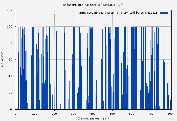 Использование диалогов по тексту книги № 420225: Арбалетчики в Карфагене ( Безбашенный)