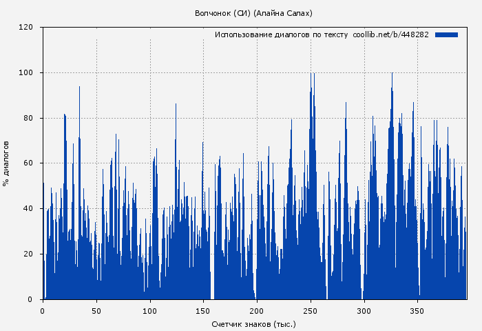 Использование диалогов по тексту книги № 448282: Волчонок (СИ) (Алайна Салах)
