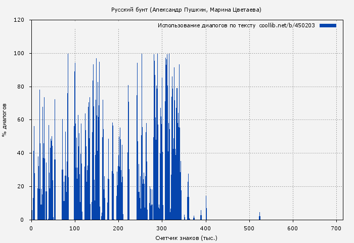 Использование диалогов по тексту книги № 450203: Русский бунт (Александр Пушкин)