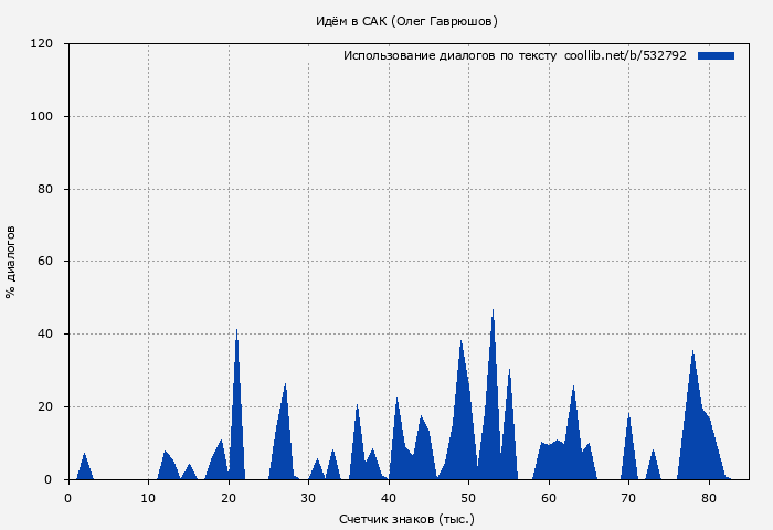 Использование диалогов по тексту книги № 532792: Идём в САК (Олег Гаврюшов)