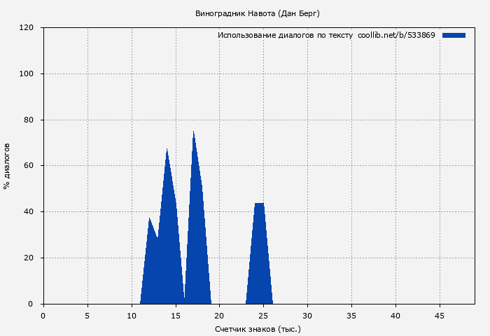 Использование диалогов по тексту книги № 533869: Виноградник Навота (Дан Берг)