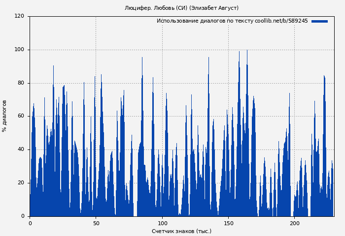 Использование диалогов по тексту книги № 589245: Люцифер. Любовь (СИ) (Элизабет Август)