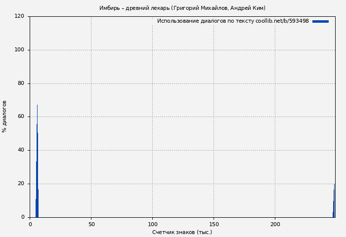 Использование диалогов по тексту книги № 593498: Имбирь – древний лекарь (Григорий Михайлов)