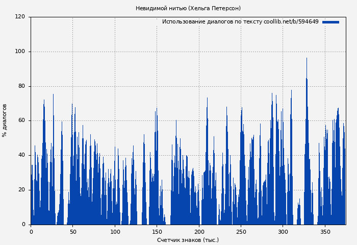Использование диалогов по тексту книги № 594649: Невидимой нитью (Хельга Петерсон)