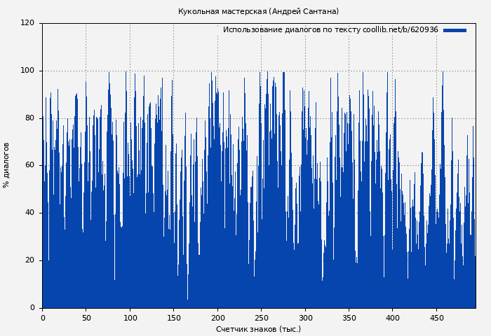 Использование диалогов по тексту книги № 620936: Кукольная мастерская (Андрей Сантана)