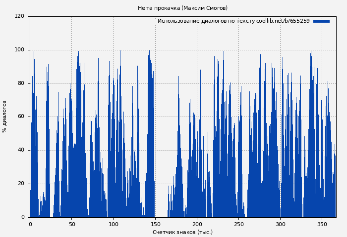 Использование диалогов по тексту книги № 655259: Не та прокачка (Максим Смогов)