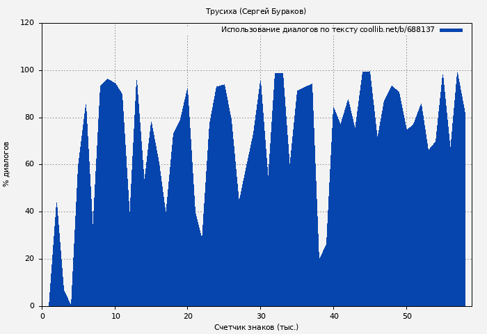 Использование диалогов по тексту книги № 688137: Трусиха (Сергей Бураков)