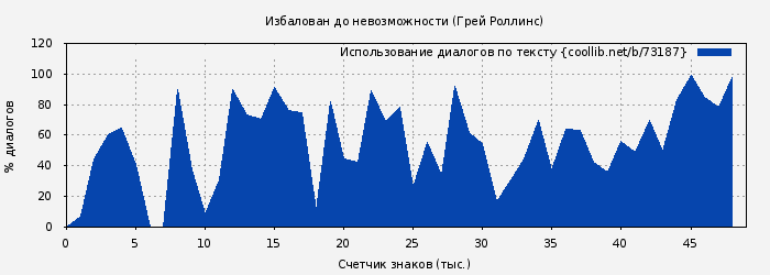 Использование диалогов по тексту книги № 73187: Избалован до невозможности (Грей Роллинс)