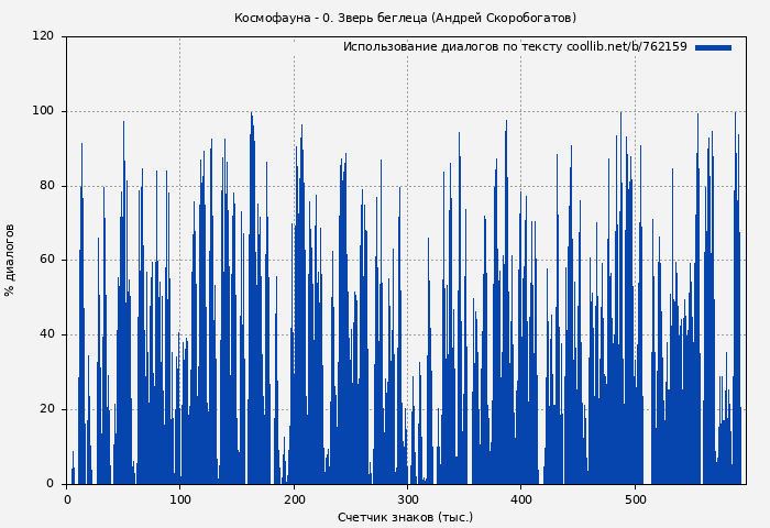Использование диалогов по тексту книги № 762159: Космофауна - 0. Зверь беглеца (Андрей Скоробогатов)