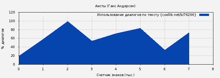Использование диалогов по тексту книги № 76296: Аисты (Ганс Андерсен)