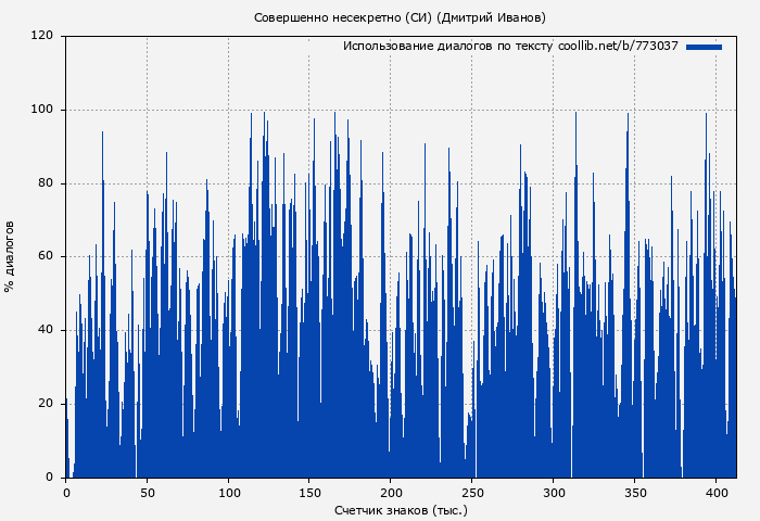 Использование диалогов по тексту книги № 773037: Совершенно несекретно (СИ) (Дмитрий Иванов)