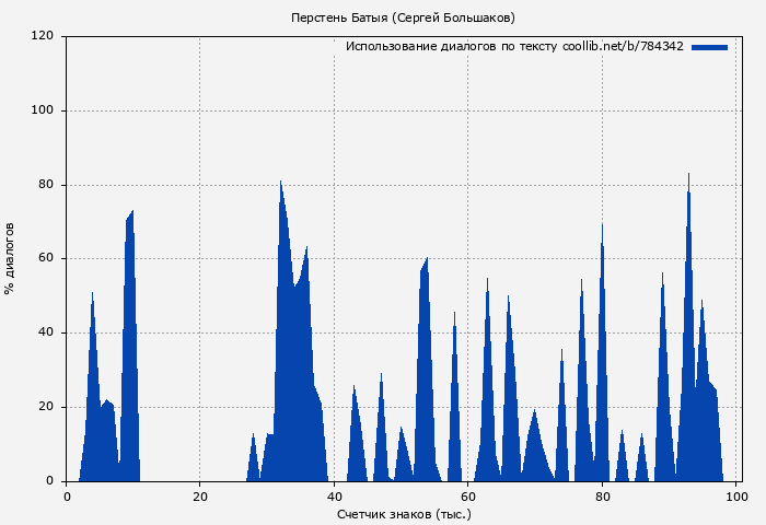 Использование диалогов по тексту книги № 784342: Перстень Батыя (Сергей Большаков)