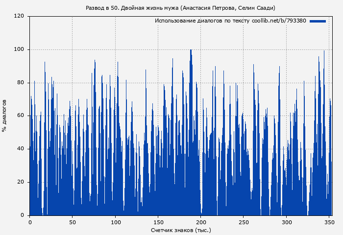 Использование диалогов по тексту книги № 793380: Развод в 50. Двойная жизнь мужа (Анастасия Петрова)