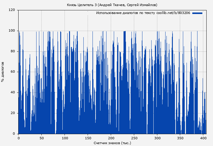 Использование диалогов по тексту книги № 803206: Князь Целитель 3 (Андрей Ткачев)