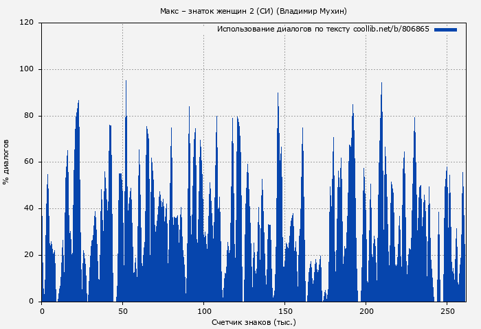 Использование диалогов по тексту книги № 806865: Макс – знаток женщин 2 (СИ) (Владимир Мухин)