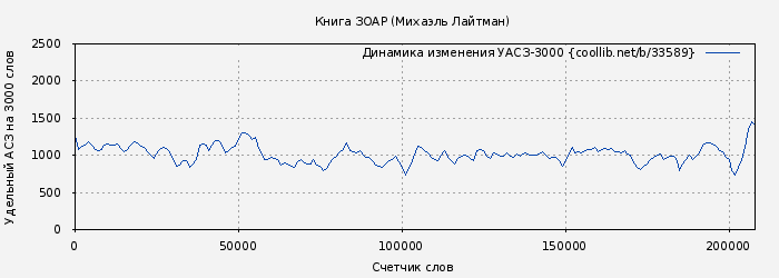 Удельный АСЗ-3000 книги № 33589: Книга ЗОАР (Михаэль Лайтман)