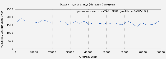 Удельный АСЗ-3000 книги № 395374: Эффект чужого лица (Наталья Солнцева)