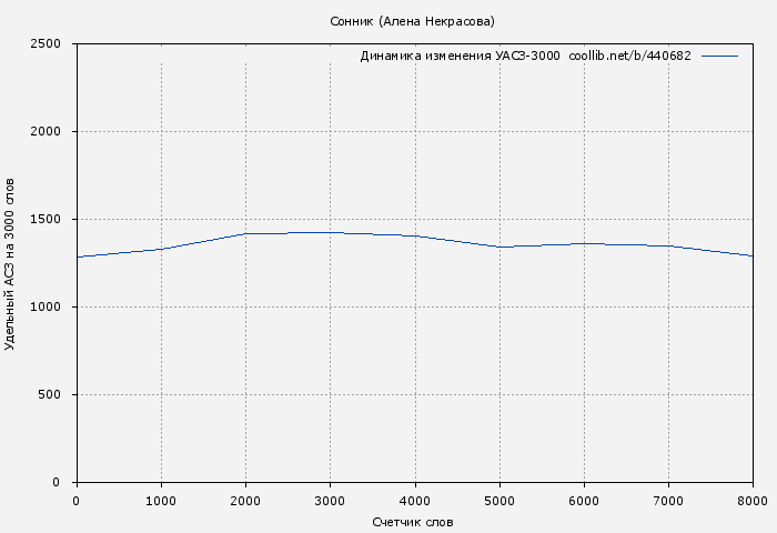 Удельный АСЗ-3000 книги № 440682: Сонник (Алена Некрасова)
