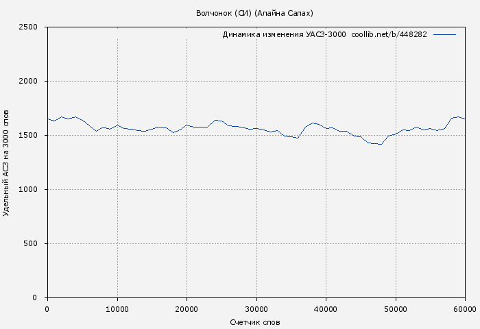 Удельный АСЗ-3000 книги № 448282: Волчонок (СИ) (Алайна Салах)