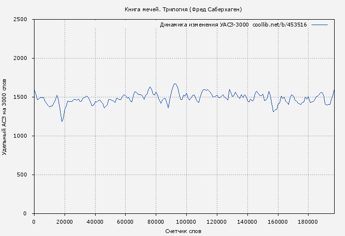 Удельный АСЗ-3000 книги № 453516: Книга мечей. Трилогия (Фред Саберхаген)