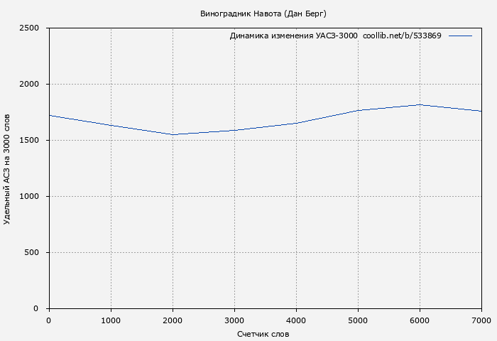 Удельный АСЗ-3000 книги № 533869: Виноградник Навота (Дан Берг)