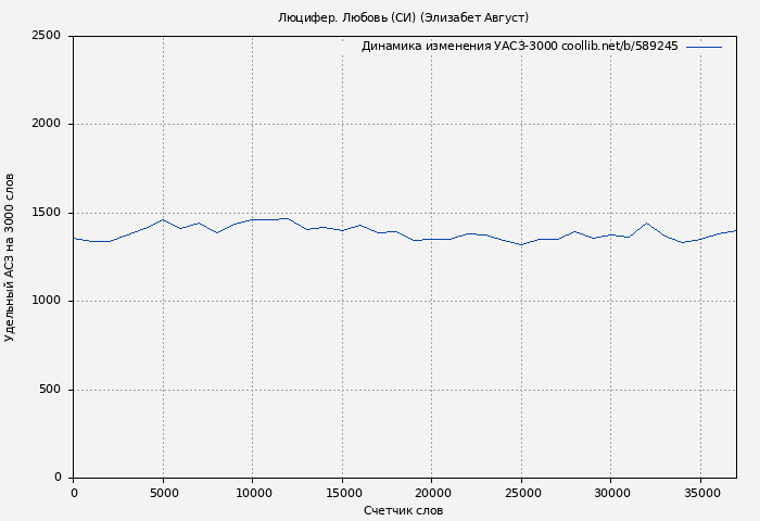 Удельный АСЗ-3000 книги № 589245: Люцифер. Любовь (СИ) (Элизабет Август)