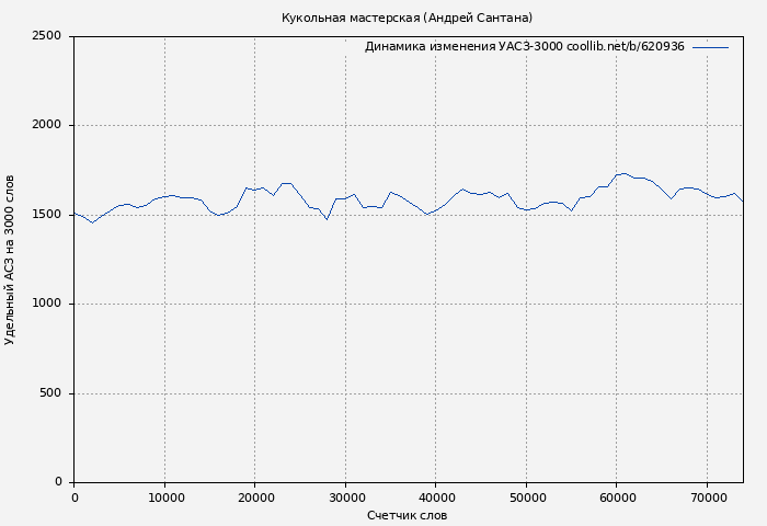 Удельный АСЗ-3000 книги № 620936: Кукольная мастерская (Андрей Сантана)