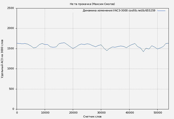 Удельный АСЗ-3000 книги № 655259: Не та прокачка (Максим Смогов)