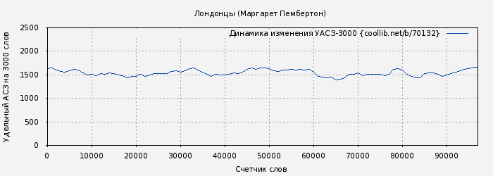 Удельный АСЗ-3000 книги № 70132: Лондонцы (Маргарет Пембертон)