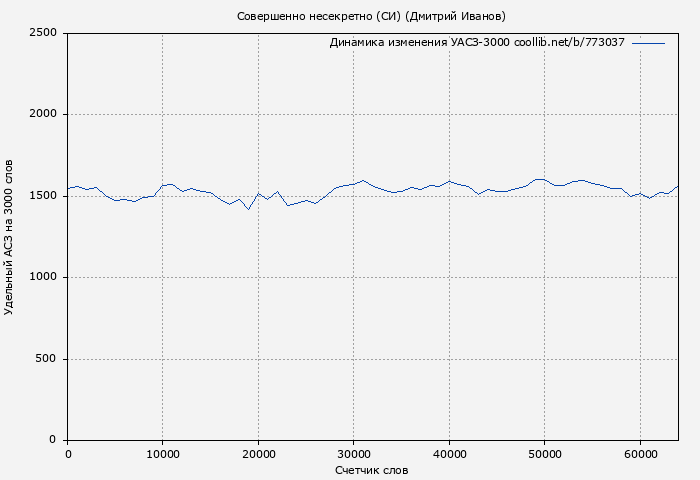 Удельный АСЗ-3000 книги № 773037: Совершенно несекретно (СИ) (Дмитрий Иванов)