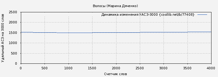 Удельный АСЗ-3000 книги № 77408: Волосы (Марина Дяченко)