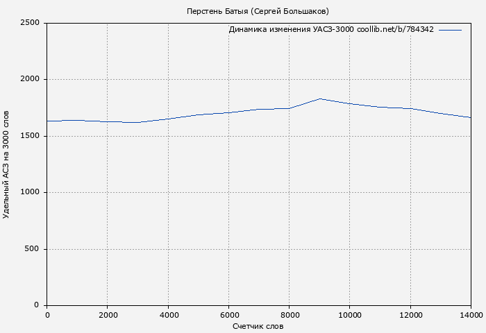 Удельный АСЗ-3000 книги № 784342: Перстень Батыя (Сергей Большаков)