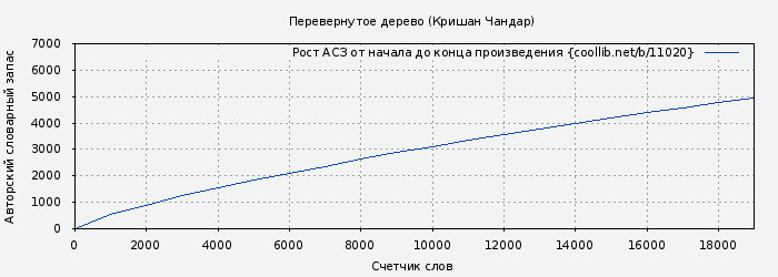 Рост АСЗ книги № 11020: Перевернутое дерево (Кришан Чандар)