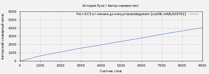 Рост АСЗ книги № 209792: История Руси ( Автор неизвестен)