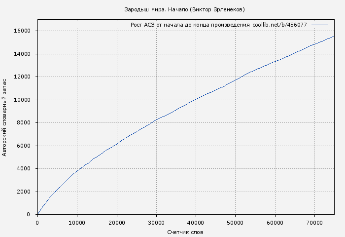 Рост АСЗ книги № 456077: Зародыш мира. Начало (Виктор Эрленеков)