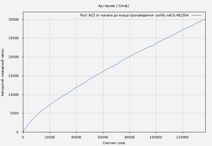 Рост АСЗ книги № 482554: Ад героев ( Скиф)