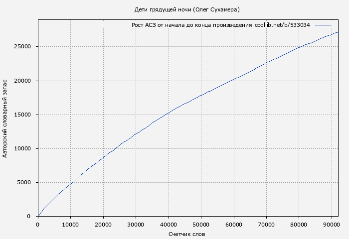 Рост АСЗ книги № 533034: Дети грядущей ночи (Олег Сухамера)