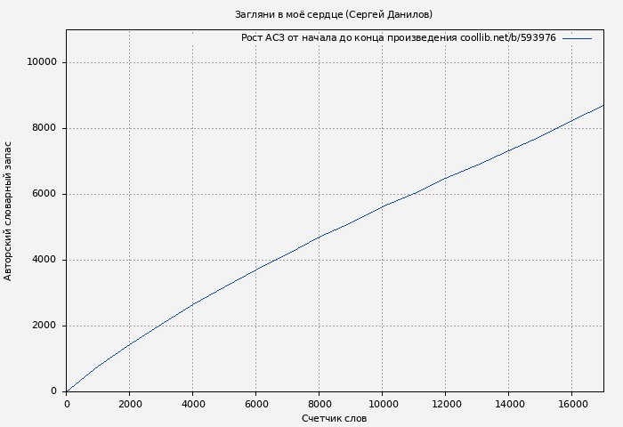 Рост АСЗ книги № 593976: Загляни в моё сердце (Сергей Данилов)
