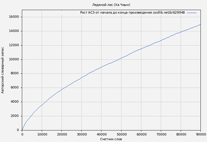 Рост АСЗ книги № 629948: Ледяной лес (Ха Чиын)