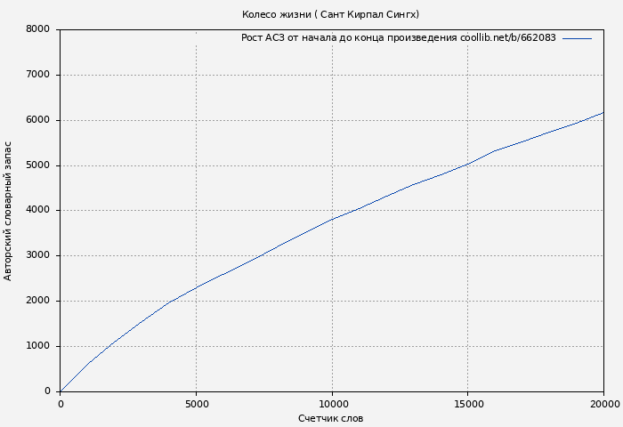 Рост АСЗ книги № 662083: Колесо жизни ( Сант Кирпал Сингх)
