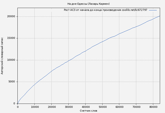 Рост АСЗ книги № 672797: На дне Одессы (Лазарь Кармен)